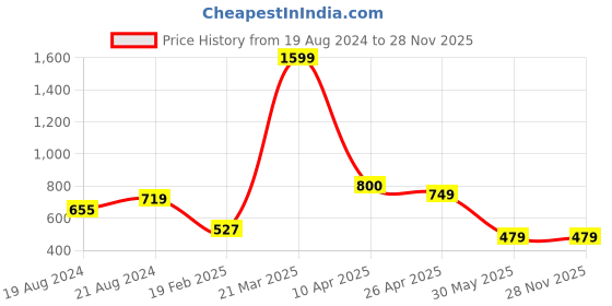 myntra.com Nauti Nati Boys Graphic Printed Sweatshirt nauti nati Price History Graph from 19 Aug 2024 to 27 Nov 2025