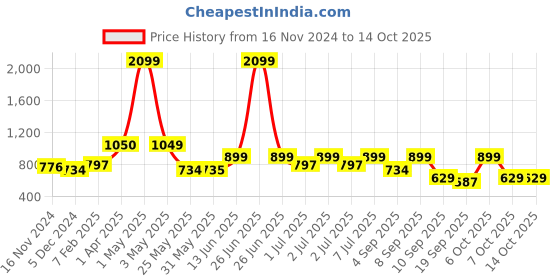 myntra.com Nauti Nati Boys Graphic Printed Sweatshirt With Joggers nauti nati Price History Graph from 16 Nov 2024 to 14 Oct 2025