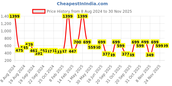 myntra.com Nauti Nati Boys Graphic Ribbed Acrylic Pullover Sweater nauti nati Price History Graph from 8 Aug 2024 to 29 Nov 2025