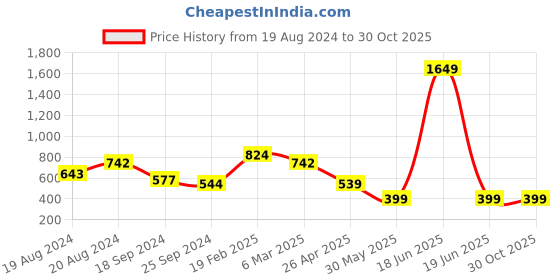 myntra.com Nauti Nati Boys Hooded Anti-Microbial Cotton Sweatshirt nauti nati Price History Graph from 19 Aug 2024 to 28 Oct 2025