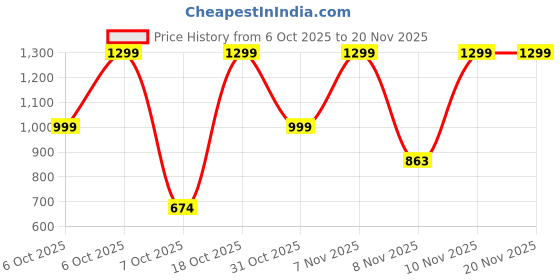 myntra.com Nauti Nati Boys Hooded Colourblocked Lightweight Tailored Jacket nauti nati Price History Graph from 6 Oct 2025 to 19 Nov 2025