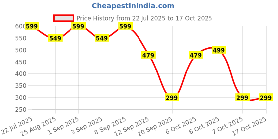 myntra.com Nauti Nati Boys Iron Man Printed T-shirt nauti nati Price History Graph from 22 Jul 2025 to 4 Oct 2025