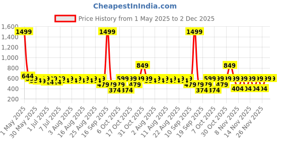 myntra.com Nauti Nati Boys Jean Jogger Embroidered Stretchable Jeans nauti nati Price History Graph from 1 May 2025 to 1 Dec 2025