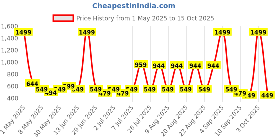 myntra.com Nauti Nati Boys Jean Light Fade Stretchable Jeans nauti nati Price History Graph from 1 May 2025 to 15 Oct 2025