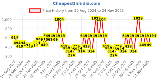 myntra.com Nauti Nati Boys Jean Low Distress Light Fade Applique Stretchable Jeans nauti nati Price History Graph from 20 Aug 2024 to 24 Nov 2025