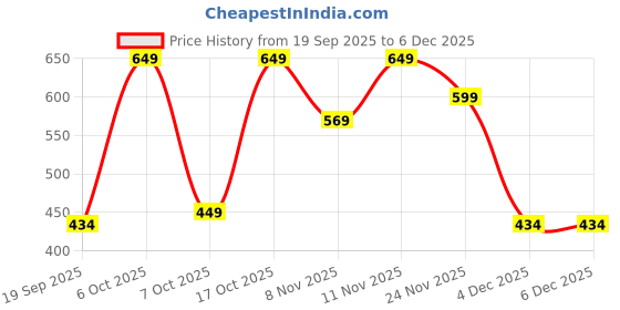 myntra.com Nauti Nati Boys Mickey & Friends Printed Short Sleeves T-shirt With Shorts nauti nati Price History Graph from 19 Sep 2025 to 4 Dec 2025