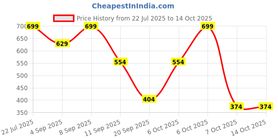myntra.com Nauti Nati Boys Mickey & Pluto Printed Pure Cotton T-shirt With Shorts nauti nati Price History Graph from 22 Jul 2025 to 4 Oct 2025