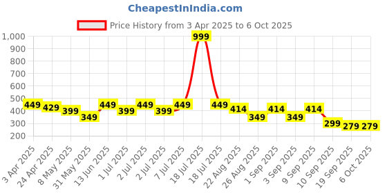 myntra.com Nauti Nati Boys Mickey Mouse Printed Bio Finish T-shirt nauti nati Price History Graph from 3 Apr 2025 to 5 Oct 2025