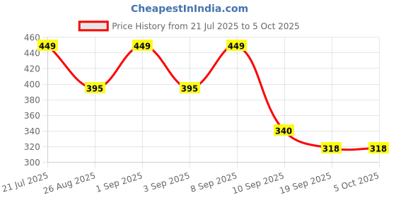 myntra.com Nauti Nati Boys Mickey Mouse Printed Classic Jogger Regular Trousers nauti nati Price History Graph from 21 Jul 2025 to 4 Oct 2025