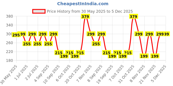 myntra.com Nauti Nati Boys Mickey Mouse Printed Cotton T-shirt nauti nati Price History Graph from 30 May 2025 to 5 Dec 2025