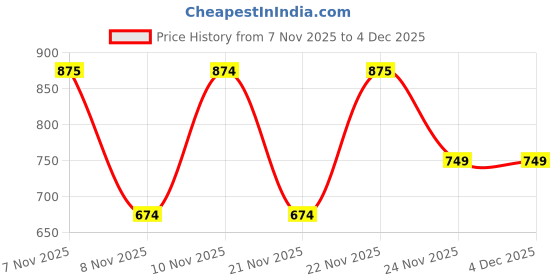 myntra.com Nauti Nati Boys Mickey Mouse Printed Hooded Sweatshirt nauti nati Price History Graph from 7 Nov 2025 to 4 Dec 2025