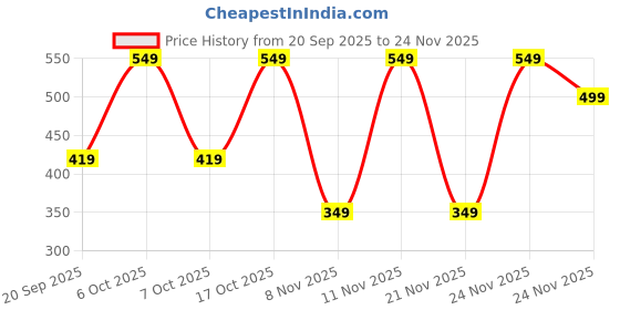 myntra.com Nauti Nati Boys Mickey Mouse Printed Short Sleeves Pure Cotton T-shirt With Shorts nauti nati Price History Graph from 20 Sep 2025 to 24 Nov 2025