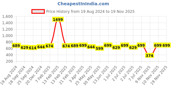 myntra.com Nauti Nati Boys Multicoloured & Grey Printed Shirt with Shorts nauti nati Price History Graph from 19 Aug 2024 to 19 Nov 2025