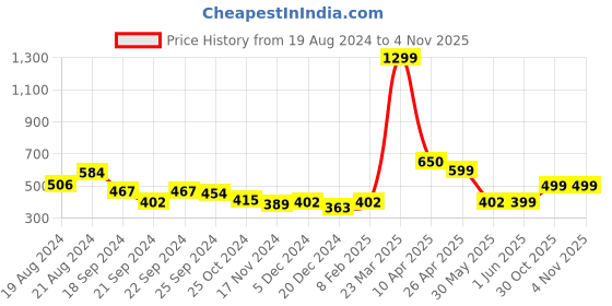 myntra.com Nauti Nati Boys Navy Blue Printed Pure Cotton Sweatshirt nauti nati Price History Graph from 19 Aug 2024 to 3 Nov 2025
