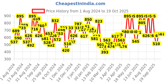 myntra.com Nauti Nati Boys Navy Printed Track Pants nauti nati Price History Graph from 1 Aug 2024 to 18 Oct 2025