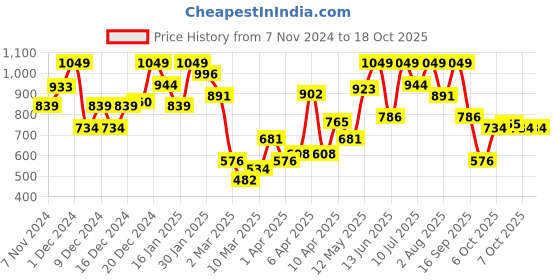 myntra.com Nauti Nati Boys Off-White & Blue Self Design Sweater nauti nati Price History Graph from 7 Nov 2024 to 18 Oct 2025