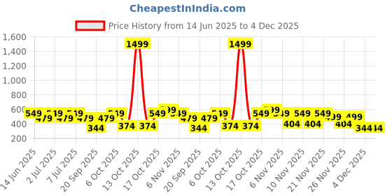 myntra.com Nauti Nati Boys Pack of 2 Antimicrobial Graphic Printed Round Neck Cotton T-shirts nauti nati Price History Graph from 14 Jun 2025 to 4 Dec 2025
