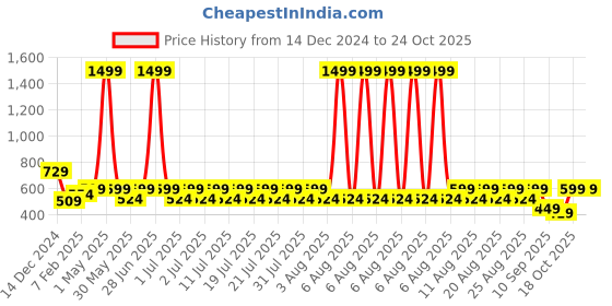myntra.com Nauti Nati Boys Pack of 2 Antimicrobial Graphic Printed T-shirt nauti nati Price History Graph from 14 Dec 2024 to 23 Oct 2025