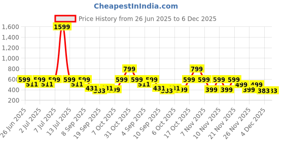 myntra.com Nauti Nati Boys Pack of 2 Cotton Graphic Print and Badged Shorts nauti nati Price History Graph from 26 Jun 2025 to 5 Dec 2025