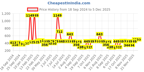 myntra.com Nauti Nati Boys Pack Of 2 Graphic Printed Bio Finish Pure Cotton T-shirt nauti nati Price History Graph from 18 Sep 2024 to 5 Dec 2025