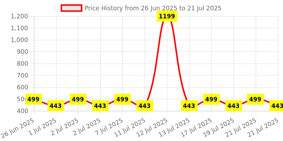 myntra.com Nauti Nati Boys Pack of 2 Graphic Printed Cotton Antimicrobial T-shirts nauti nati Price History Graph from 26 Jun 2025 to 21 Jul 2025