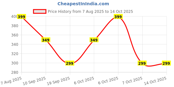myntra.com Nauti Nati Boys Pack of 2 Green and Red Pigment Print Shorts nauti nati Price History Graph from 7 Aug 2025 to 13 Oct 2025
