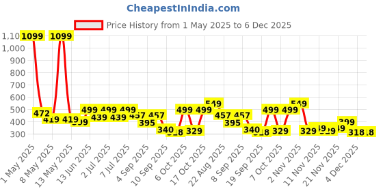 myntra.com Nauti Nati Boys Pack of 2 Lion King Bio Finish Graphic Printed Round Neck Cotton T-shirts nauti nati Price History Graph from 1 May 2025 to 5 Dec 2025
