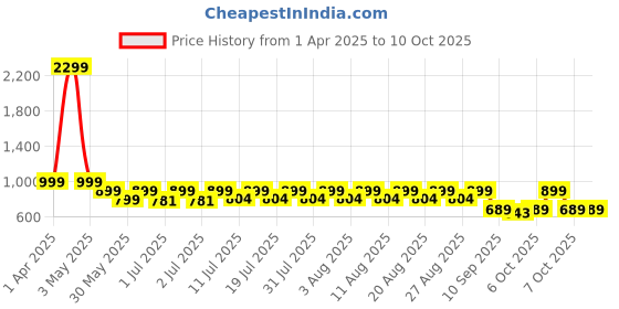 myntra.com Nauti Nati Boys Pack of 2 Printed Sleepsuit nauti nati Price History Graph from 1 Apr 2025 to 4 Oct 2025
