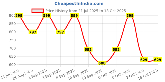 myntra.com Nauti Nati Boys Pack of 2 Printed Sleepsuit nauti nati Price History Graph from 21 Jul 2025 to 18 Oct 2025