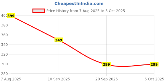 myntra.com Nauti Nati Boys Pack of 2 Yellow and Grey Pigment Print Shorts nauti nati Price History Graph from 7 Aug 2025 to 4 Oct 2025