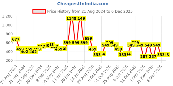 myntra.com Nauti Nati Boys Pack Of 3 Conversational Printed Antimicrobial Cotton T-shirt nauti nati Price History Graph from 21 Aug 2024 to 5 Dec 2025