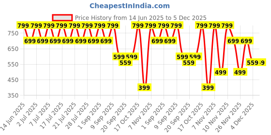 myntra.com Nauti Nati Boys Pack Of 3 Graphic Printed Antimicrobial Cotton T-shirt nauti nati Price History Graph from 14 Jun 2025 to 5 Dec 2025