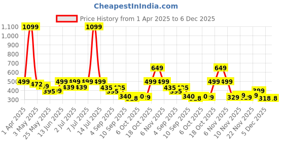 myntra.com Nauti Nati Boys Polo Collar Bio Finish T-shirt nauti nati Price History Graph from 1 Apr 2025 to 5 Dec 2025