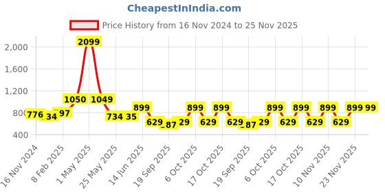 myntra.com Nauti Nati Boys Printed nauti nati Price History Graph from 16 Nov 2024 to 24 Nov 2025