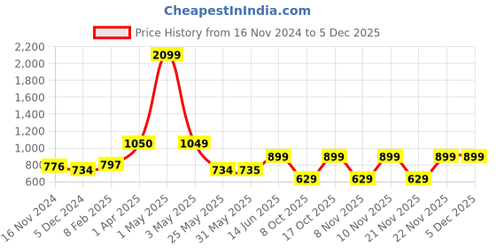 myntra.com Nauti Nati Boys Printed nauti nati Price History Graph from 16 Nov 2024 to 5 Dec 2025
