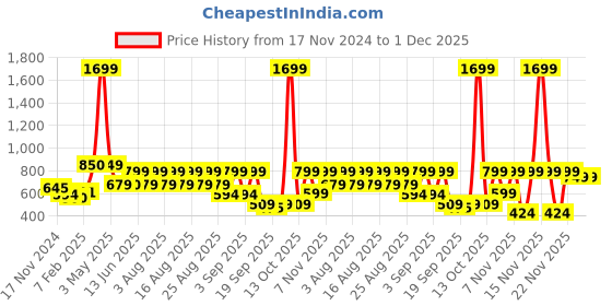 myntra.com Nauti Nati Boys Printed Antimicrobial Pullover Sweatshirt nauti nati Price History Graph from 17 Nov 2024 to 1 Dec 2025