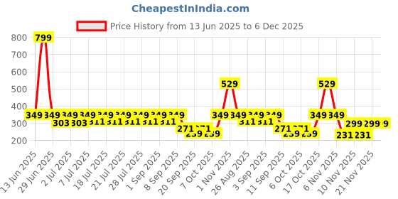 myntra.com Nauti Nati Boys Printed Antimicrobial T-shirt nauti nati Price History Graph from 13 Jun 2025 to 5 Dec 2025
