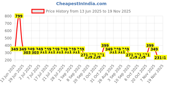 myntra.com Nauti Nati Boys Printed Antimicrobial T-shirt nauti nati Price History Graph from 13 Jun 2025 to 19 Nov 2025
