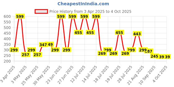 myntra.com Nauti Nati Boys Printed Bio Finish T-shirt nauti nati Price History Graph from 3 Apr 2025 to 4 Oct 2025