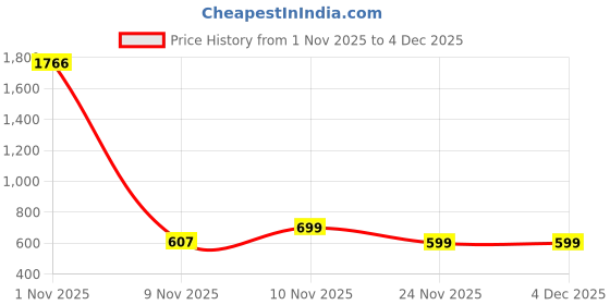 myntra.com Nauti Nati Boys Printed Half Zipper Sweatshirt nauti nati Price History Graph from 1 Nov 2025 to 4 Dec 2025