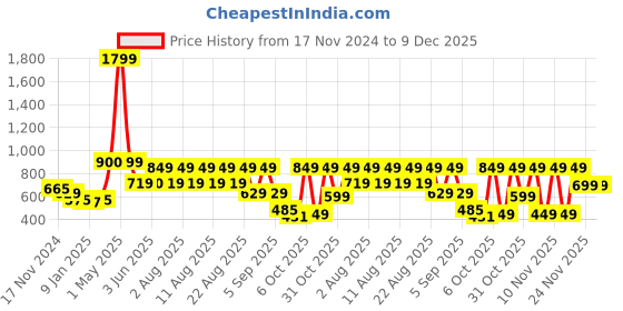 myntra.com Nauti Nati Boys Printed Hooded Pullover Antimicrobial Sweatshirt nauti nati Price History Graph from 17 Nov 2024 to 9 Dec 2025