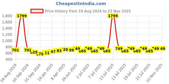 myntra.com Nauti Nati Boys Printed Mandarin Collar Shirt with Shorts nauti nati Price History Graph from 19 Aug 2024 to 23 Nov 2025
