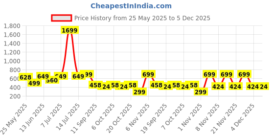 myntra.com Nauti Nati Boys Printed Pure Cotton T-shirt With Shorts nauti nati Price History Graph from 25 May 2025 to 5 Dec 2025