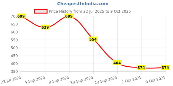 myntra.com Nauti Nati Boys Printed Pure Single Jersey Cotton T-Shirt With Shorts nauti nati Price History Graph from 22 Jul 2025 to 4 Oct 2025