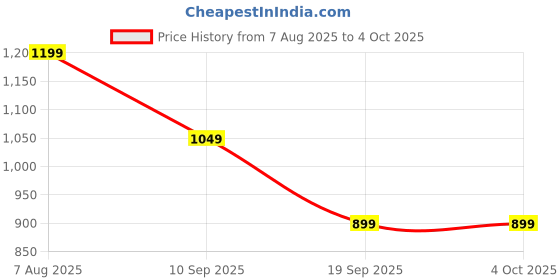 myntra.com Nauti Nati Boys Printed Regular Cotton Kurta With Pyjamas nauti nati Price History Graph from 7 Aug 2025 to 4 Oct 2025