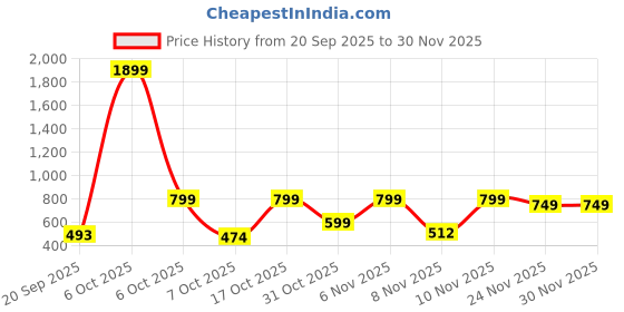 myntra.com Nauti Nati Boys Printed Round Neck Sweater nauti nati Price History Graph from 20 Sep 2025 to 30 Nov 2025