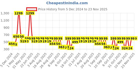 myntra.com Nauti Nati Boys Printed Round Neck Sweatshirt nauti nati Price History Graph from 5 Dec 2024 to 23 Nov 2025