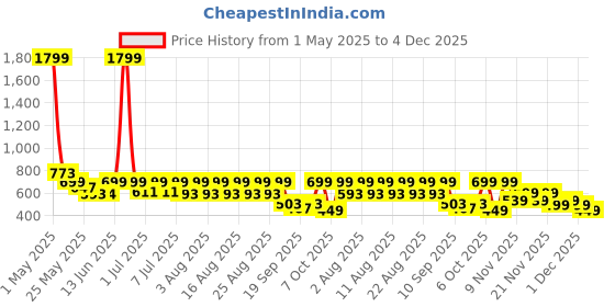 myntra.com Nauti Nati Boys Printed Shirt with Shorts nauti nati Price History Graph from 1 May 2025 to 3 Dec 2025