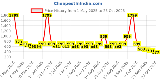 myntra.com Nauti Nati Boys Printed Shirt with Shorts nauti nati Price History Graph from 1 May 2025 to 23 Oct 2025