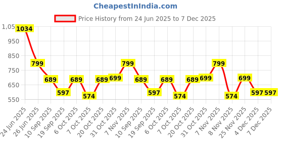 myntra.com Nauti Nati Boys Printed Short Sleeves Pure Cotton Shirt With Shorts nauti nati Price History Graph from 24 Jun 2025 to 6 Dec 2025